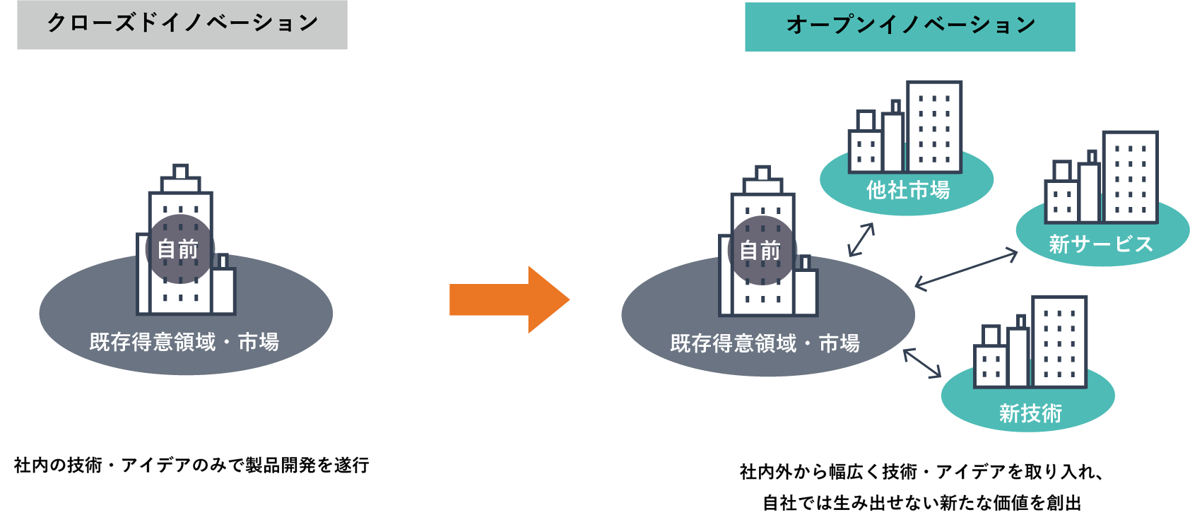 クローズドイノベーション 自前 既存得意領域・市場 社内の技術・アイデアのみdのみで製品開発のみで製品開発を遂行 オープンイノベーション 他社市場 新サービス 新技術 社内外から幅広く技術・アイデアを取り入れ、自社では生み出せない新たな価値価値を創出